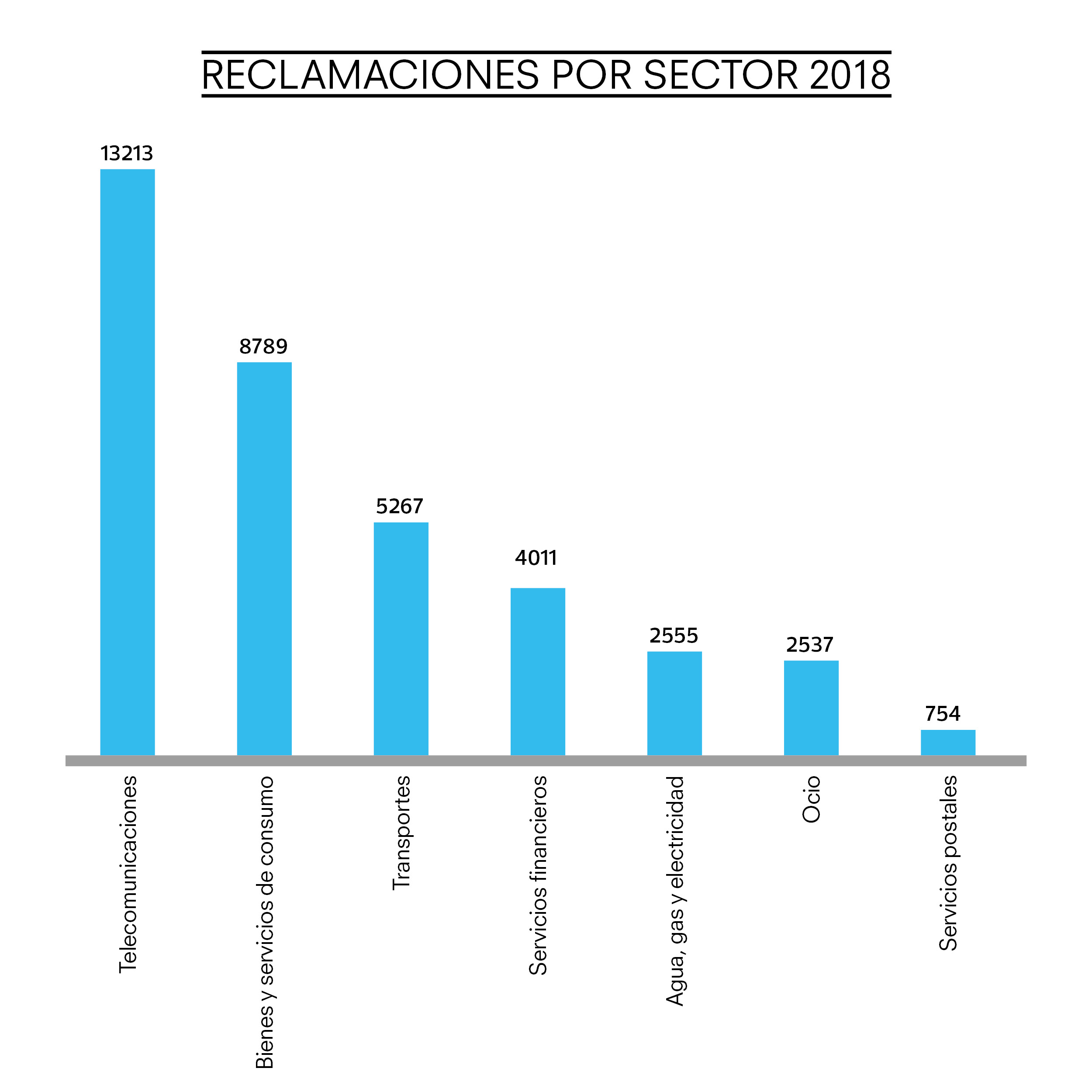 Sectores más reclamados 2018